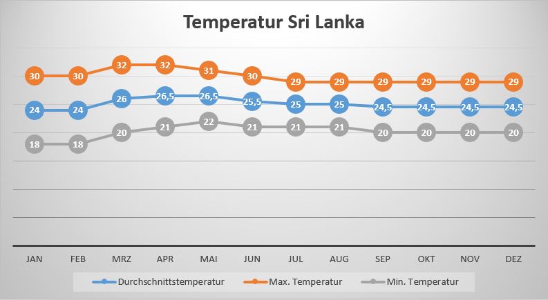 reisezeit sri lanka