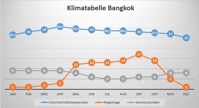 thailand reisezeit